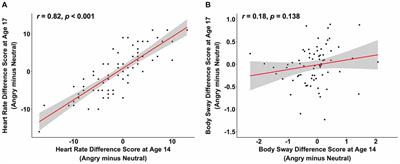 Investigation of the Stability of Human Freezing-Like Responses to Social Threat From Mid to Late Adolescence